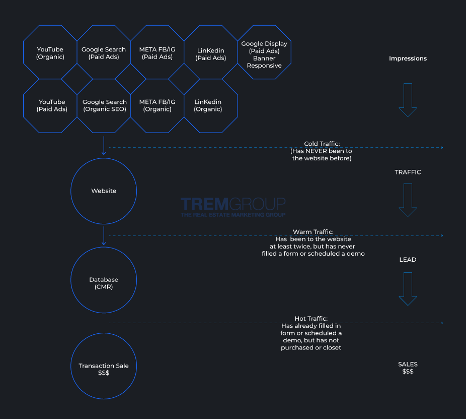 a real estate digital marketing funnel showing cold traffic (sources and impressions), warm traffic (website clicks and visitors) and hot traffic (leads and sales)