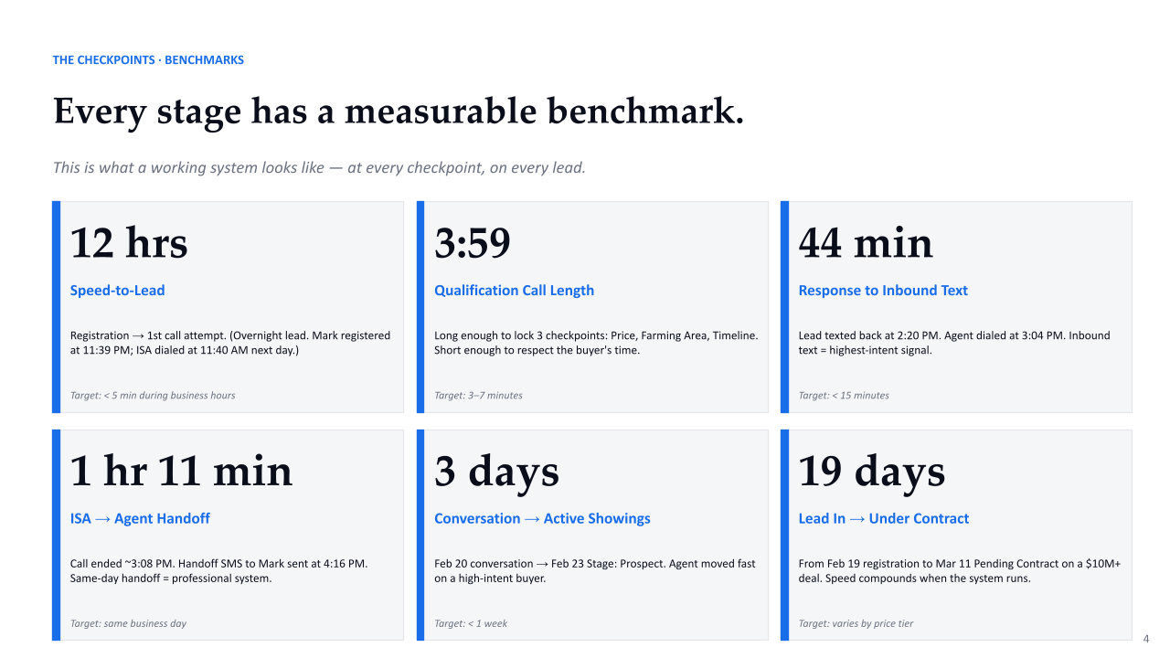 TREM built this real estate lead generation framework to ensure that when a high-net-worth buyer lands on a real estate agent's site, they don't lose them.
