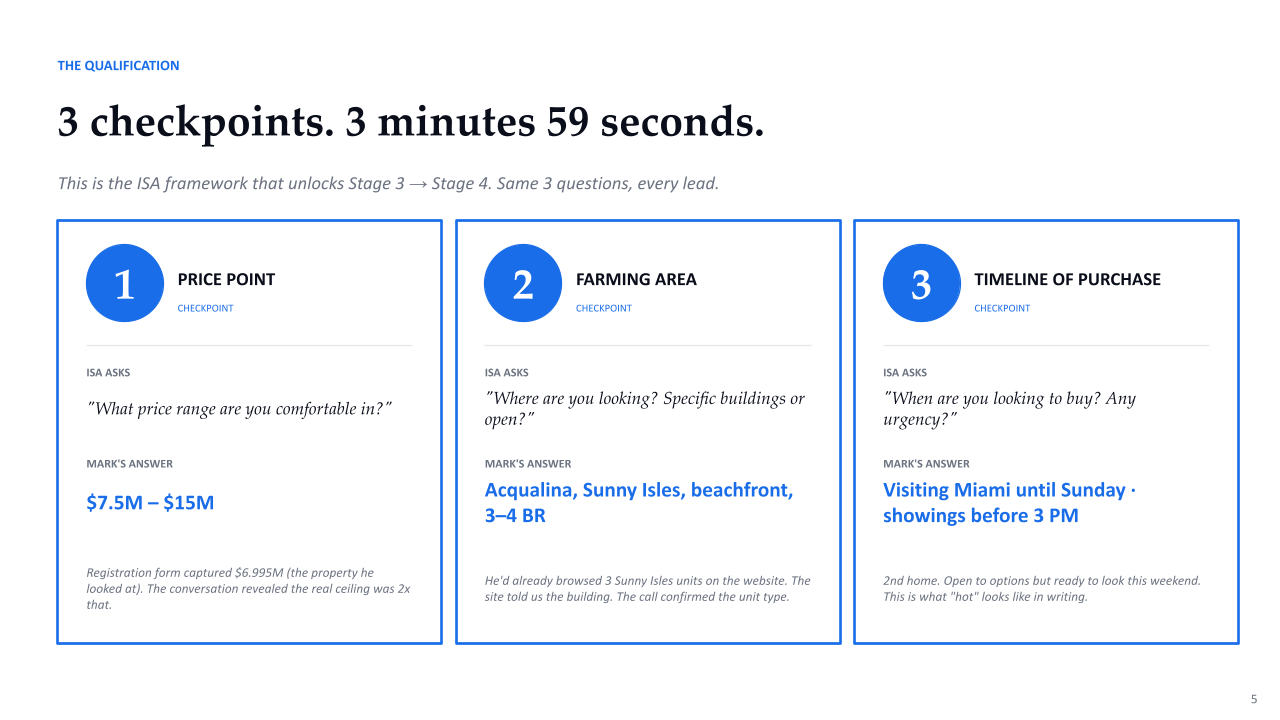 In Real estate lead generation there are three checkpoints. The Price point, Farming area and the Timeline a real estate agent needs to have return on investment.