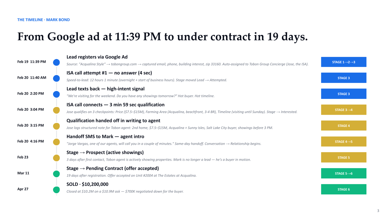Timeline of a Lead who came from a Marketing ad for a Luxury beachfront condo at The Estates at Acqualina and ended under contract in 19 days.